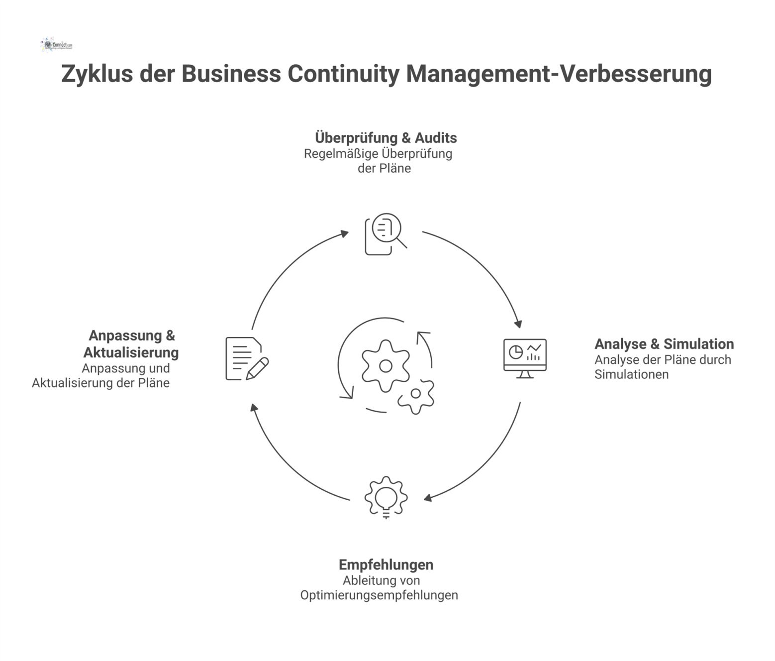 Zyklusdiagramm des kontinuierlichen Verbesserungsprozesses im BCM mit vier Phasen: Überprüfung, Analyse, Optimierung und Anpassung der Notfallpläne.