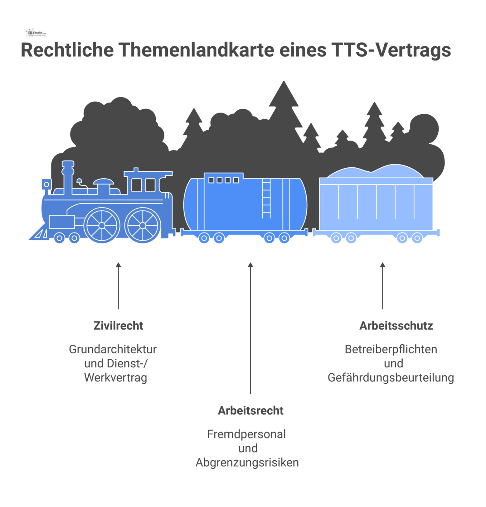 Mindmap eines TTS-Vertrags mit den Hauptästen Zivilrecht, Arbeitsrecht sowie Arbeitsschutz und Betriebssicherheit zur Darstellung der rechtlichen Verknüpfungen.