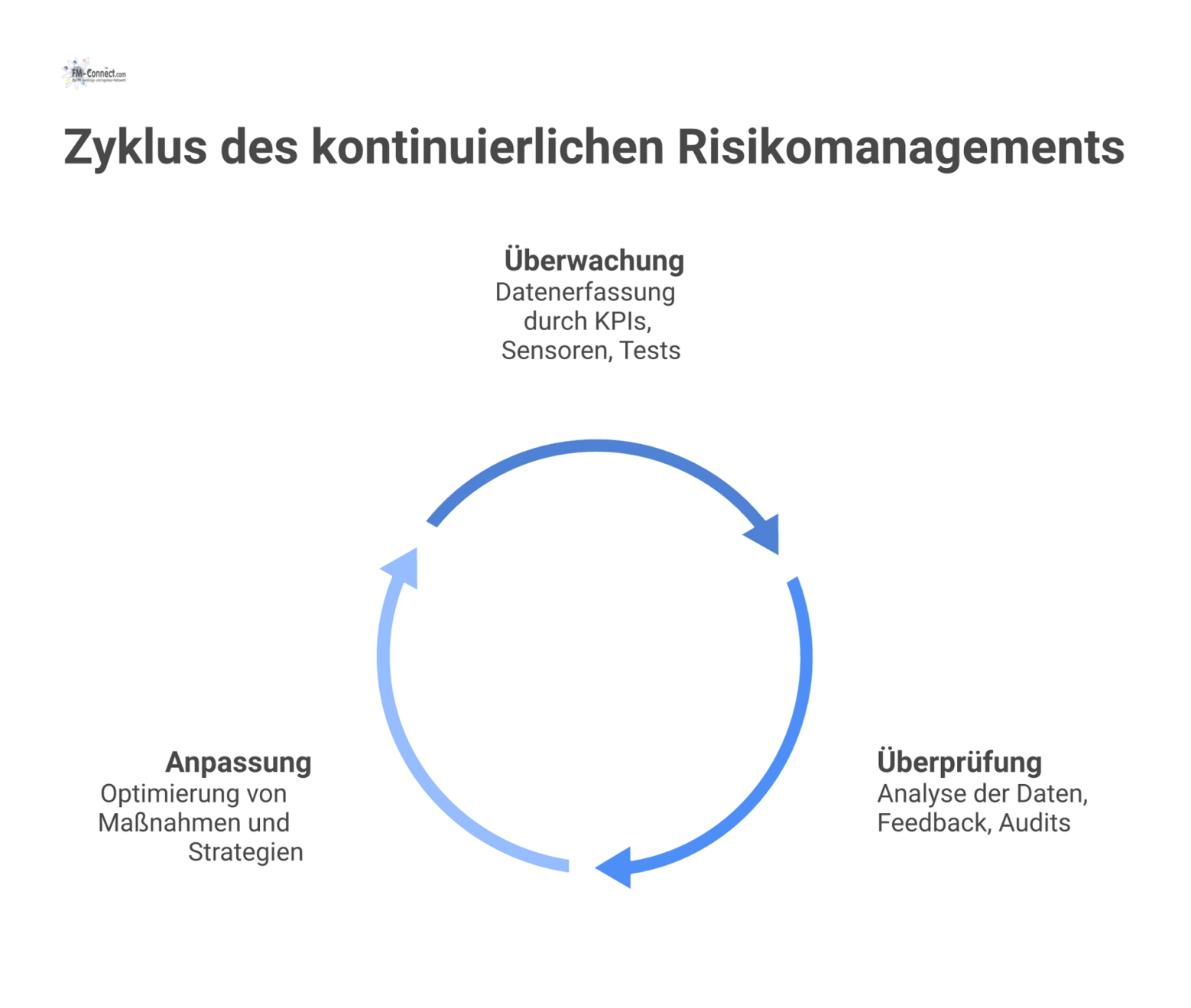 Ein zyklisches Diagramm, das den Prozess des kontinuierlichen Risikomanagements in den drei Phasen Überwachung, Überprüfung und Anpassung darstellt. 