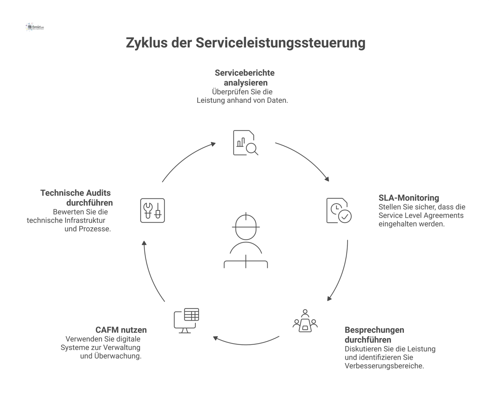 Infografik zeigt einen Facility Manager im Zentrum, umgeben von fünf Instrumenten zur Überwachung der Serviceleistung mit dazugehörigen Icons.