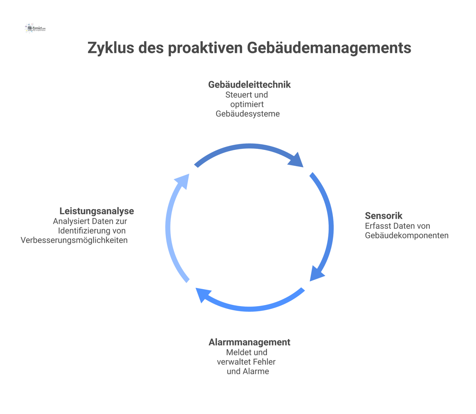 Diagramm zum proaktiven Gebäudemanagement, bei dem die zentrale digitale Überwachung mit Sensorik, Gebäudeleittechnik, Alarmmanagement und Leistungsanalyse verbunden ist.