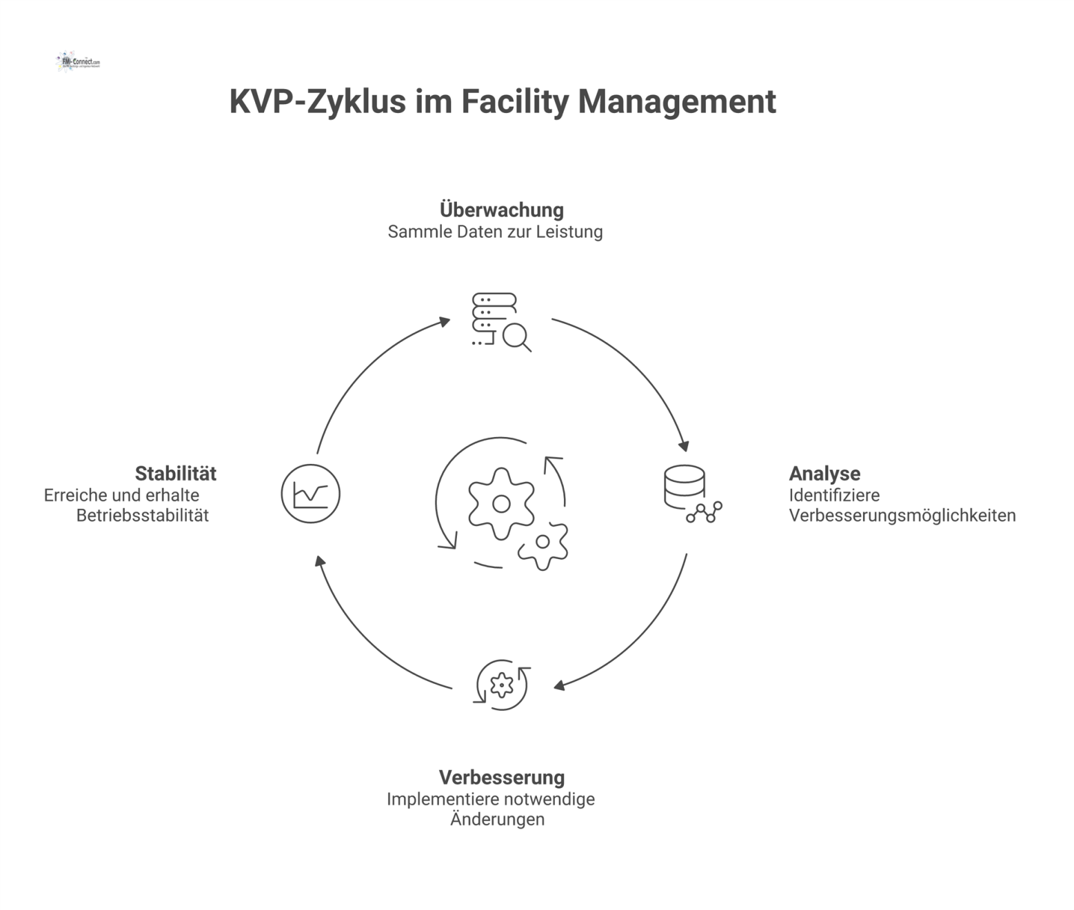 Zyklus-Diagramm, das zeigt, wie Überwachung zu Verbesserungsmaßnahmen führt, um die Betriebsstabilität im Facility Management kontinuierlich zu sichern.