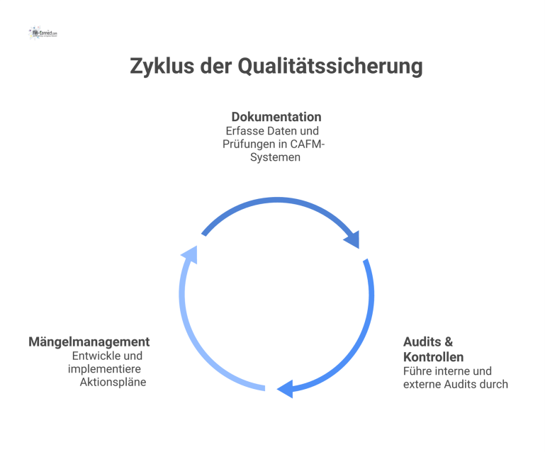 Flussdiagramm des Qualitätssicherungskreislaufs mit den drei Phasen Dokumentation, Audits und Kontrollen sowie Mängelmanagement, die zyklisch durchlaufen werden.