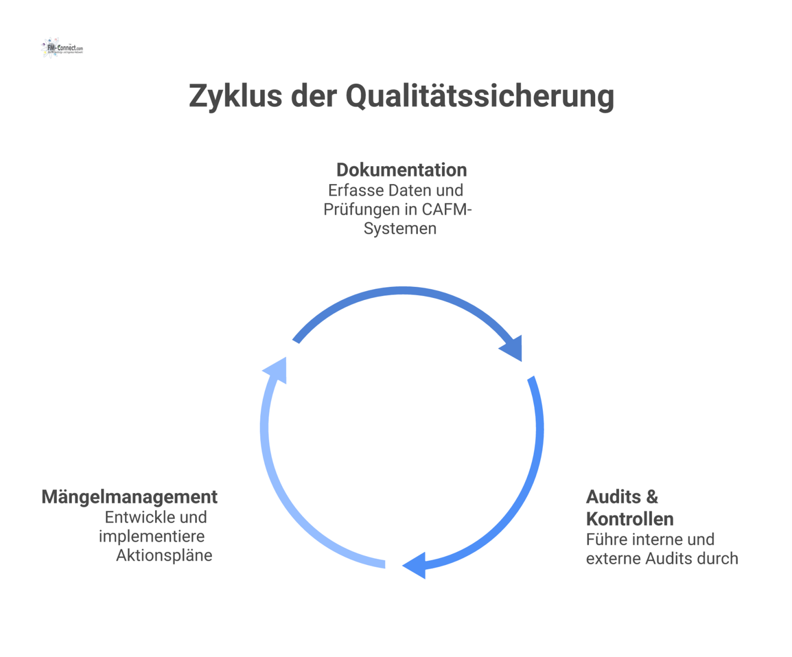 Flussdiagramm des Qualitätssicherungskreislaufs mit den drei Phasen Dokumentation, Audits und Kontrollen sowie Mängelmanagement, die zyklisch durchlaufen werden.