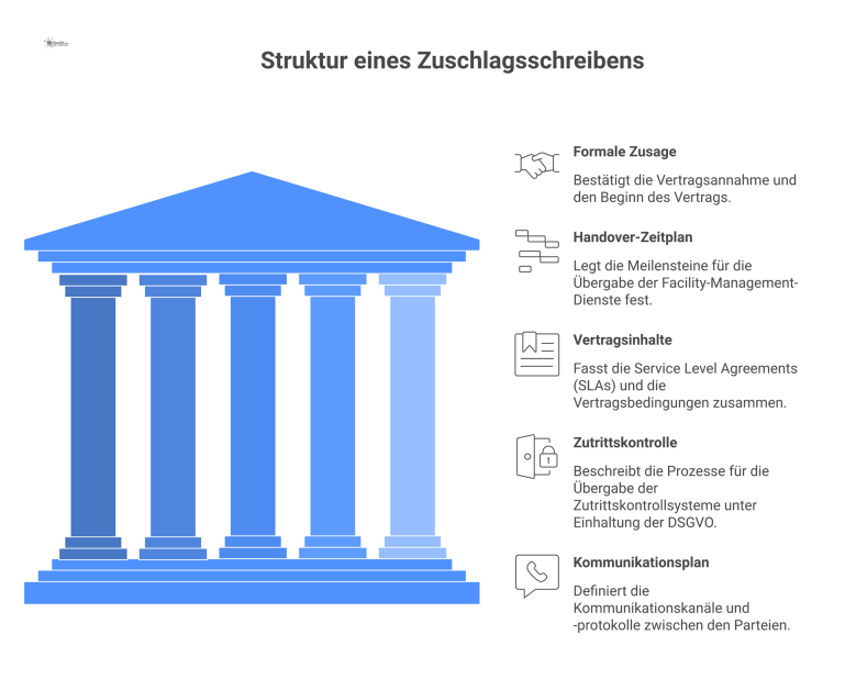 Fünf Bestandteile eines Zuschlagsschreibens Infografik der fünf Hauptbestandteile eines Zuschlagsschreibens: formale Zusage, Handover-Zeitplan, Vertragsinhalte (SLAs), Zutrittskontrolle und Kommunikationsplan.