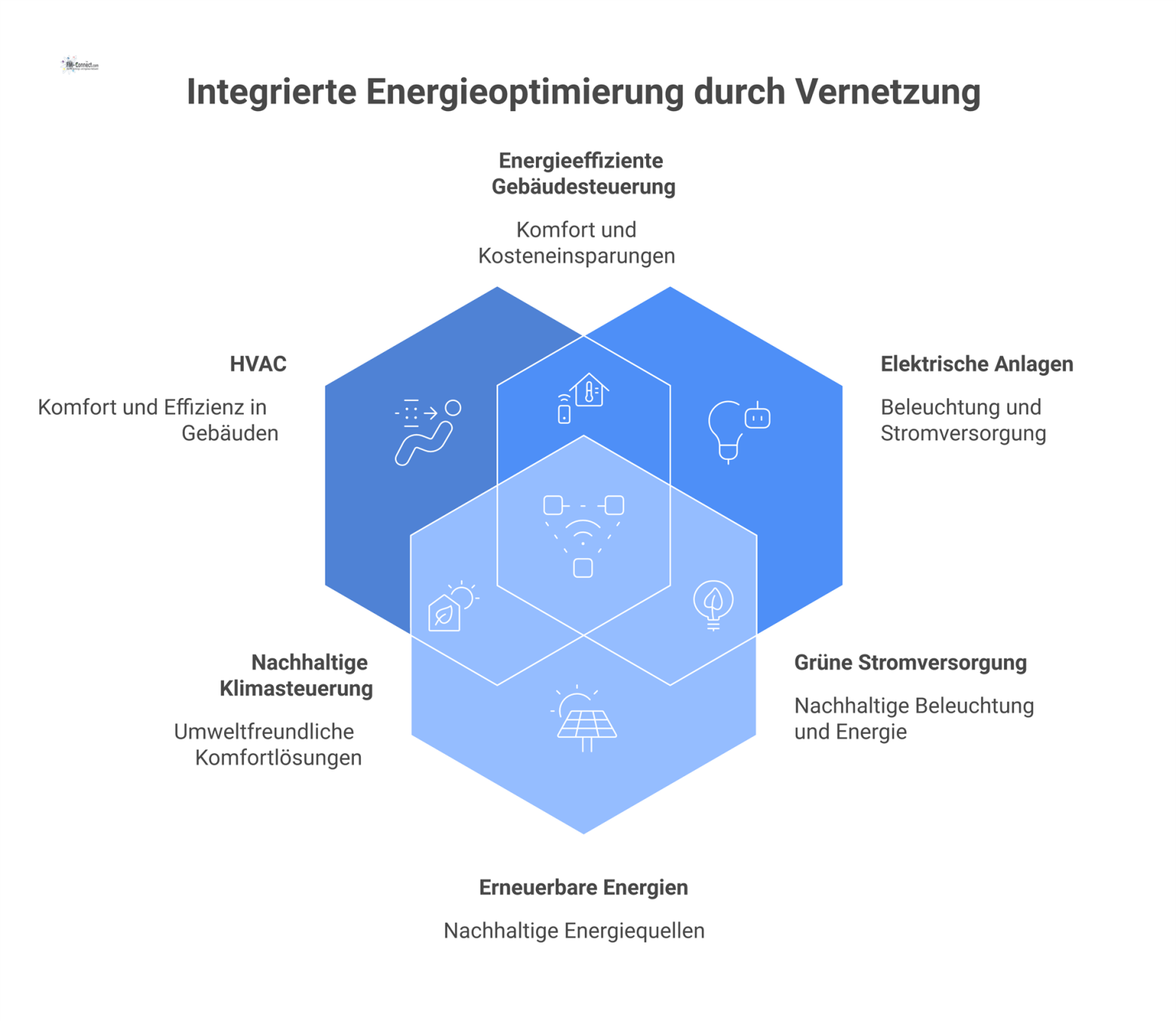 Infografik eines Energiemanagementplans mit einem zentralen Hub (Gebäudeautomation), der via Datenfluss die Bereiche Klima, Licht, Solar und Sicherheit vernetzt. 