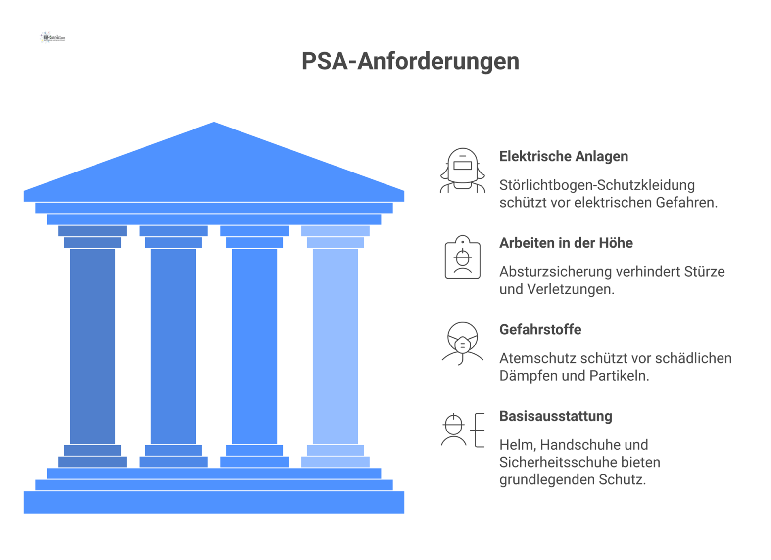 Infografik, die vier Gefahrenbereiche mit zugehöriger persönlicher Schutzausrüstung (PSA) zeigt: Elektrische Anlagen, Höhe, Gefahrstoffe und Basisausstattung. 