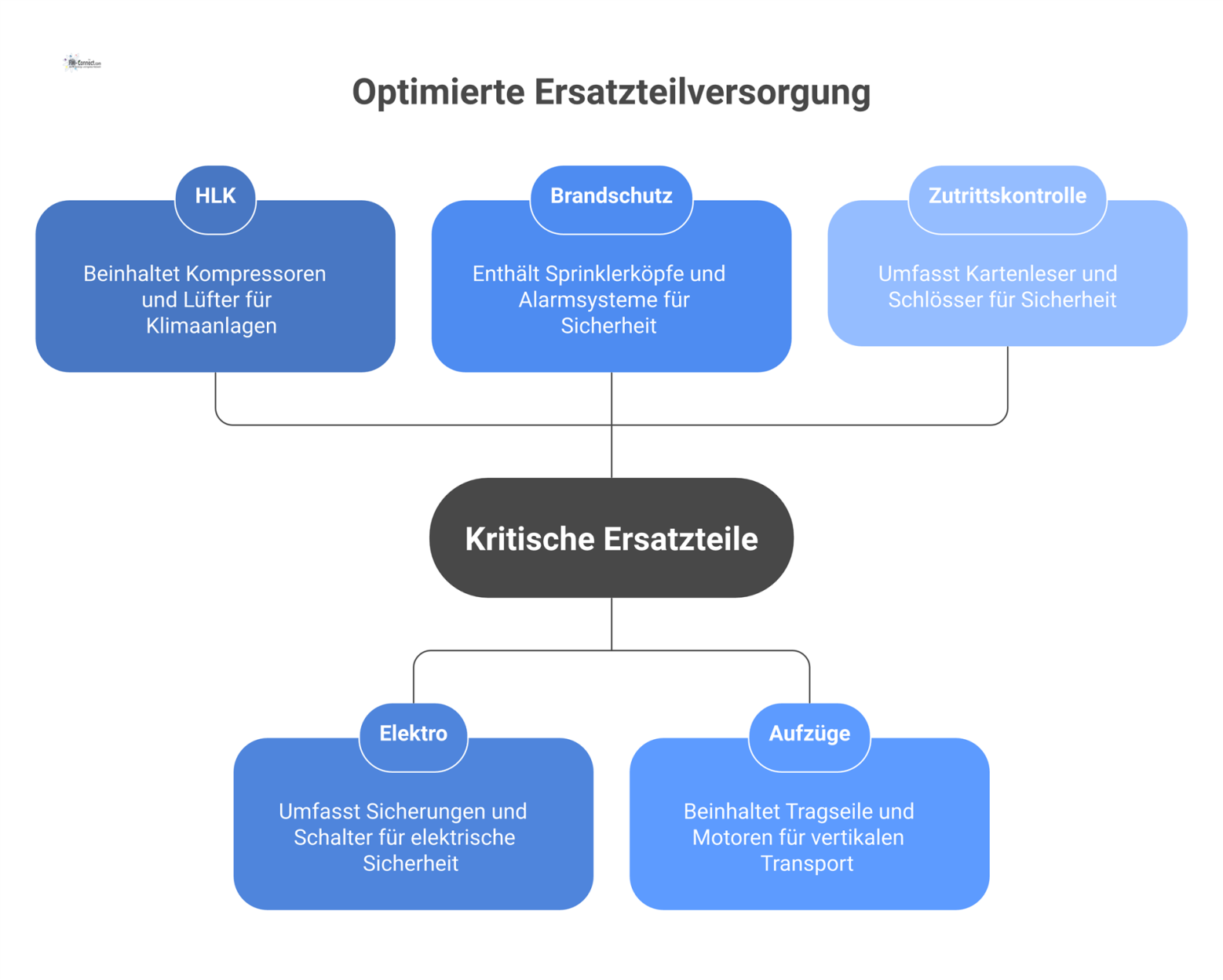 Mindmap über kritische Ersatzteile für technische Gebäudeausrüstung, gegliedert nach Gewerken wie HLK, Elektro, Brandschutz, Aufzüge und Zutrittskontrolle. 