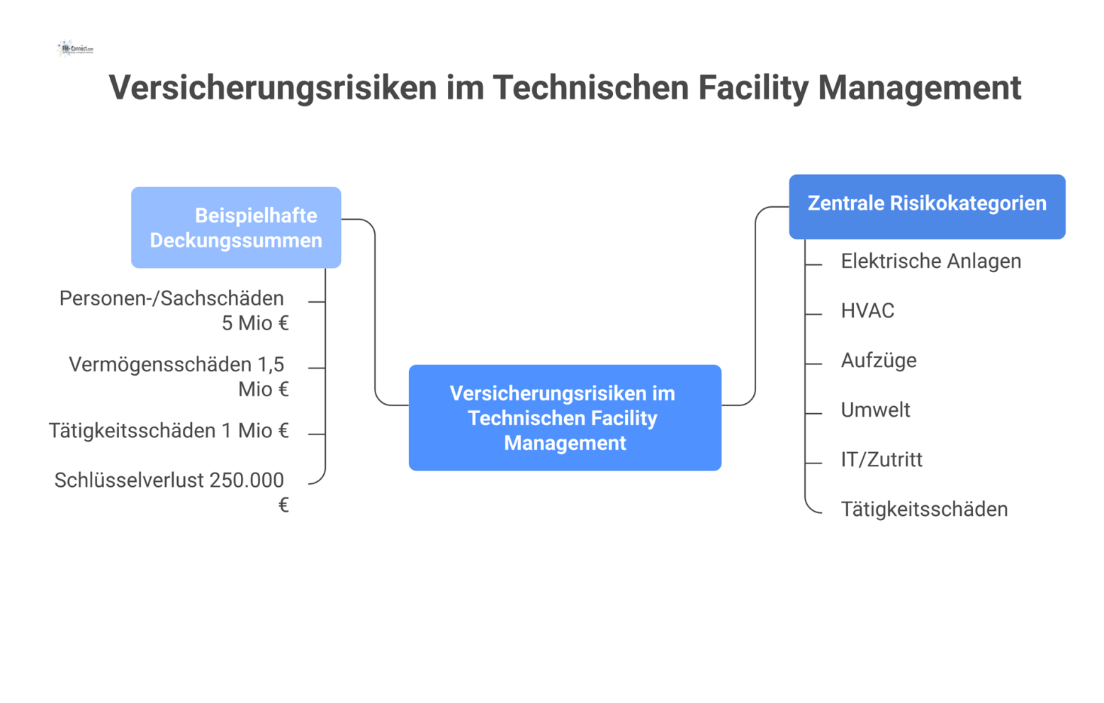 Ein Diagramm zeigt Risikokategorien im Technischen Facility Management wie elektrische Anlagen, HVAC und Aufzüge mit beispielhaften Deckungssummen.