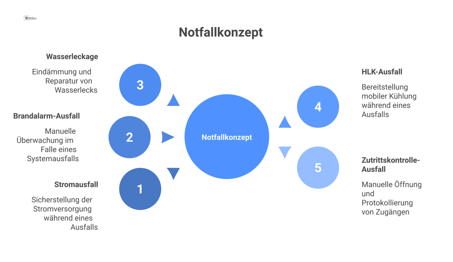 Ein Hub-and-Spoke-Diagramm zeigt das zentrale Notfallkonzept mit fünf Speichen für die Szenarien Stromausfall, Brandalarm, Wasserleckage, HLK- und Zutrittskontrolle-Ausfall.