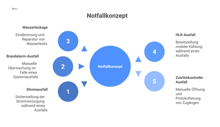 Hub-and-Spoke-Diagramm für Notfallszenarien Ein Hub-and-Spoke-Diagramm zeigt das zentrale Notfallkonzept mit fünf Speichen für die Szenarien Stromausfall, Brandalarm, Wasserleckage, HLK- und Zutrittskontrolle-Ausfall.