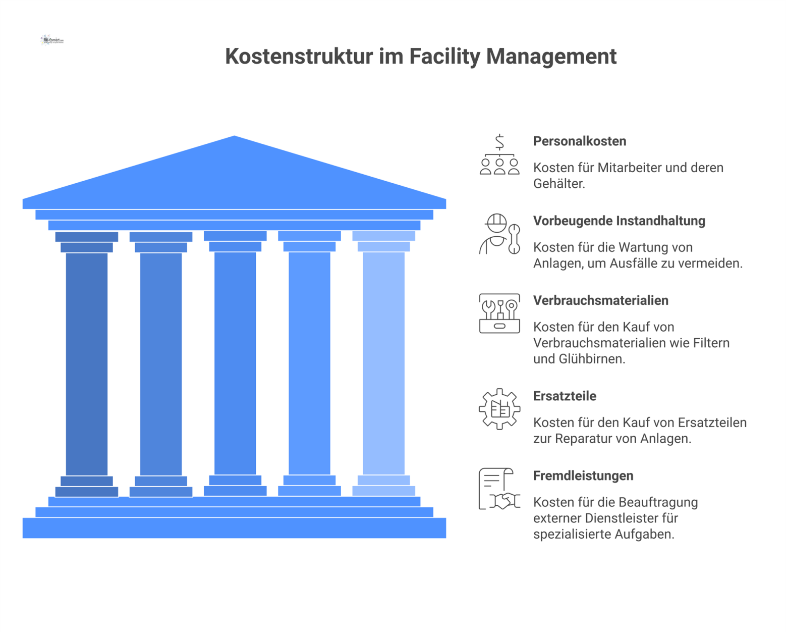 Strukturdiagramm der Kosten im Facility Management, das fünf Hauptkategorien mit Icons darstellt: Personalkosten, Instandhaltung, Verbrauchsmaterialien, Ersatzteile und Fremdleistungen.