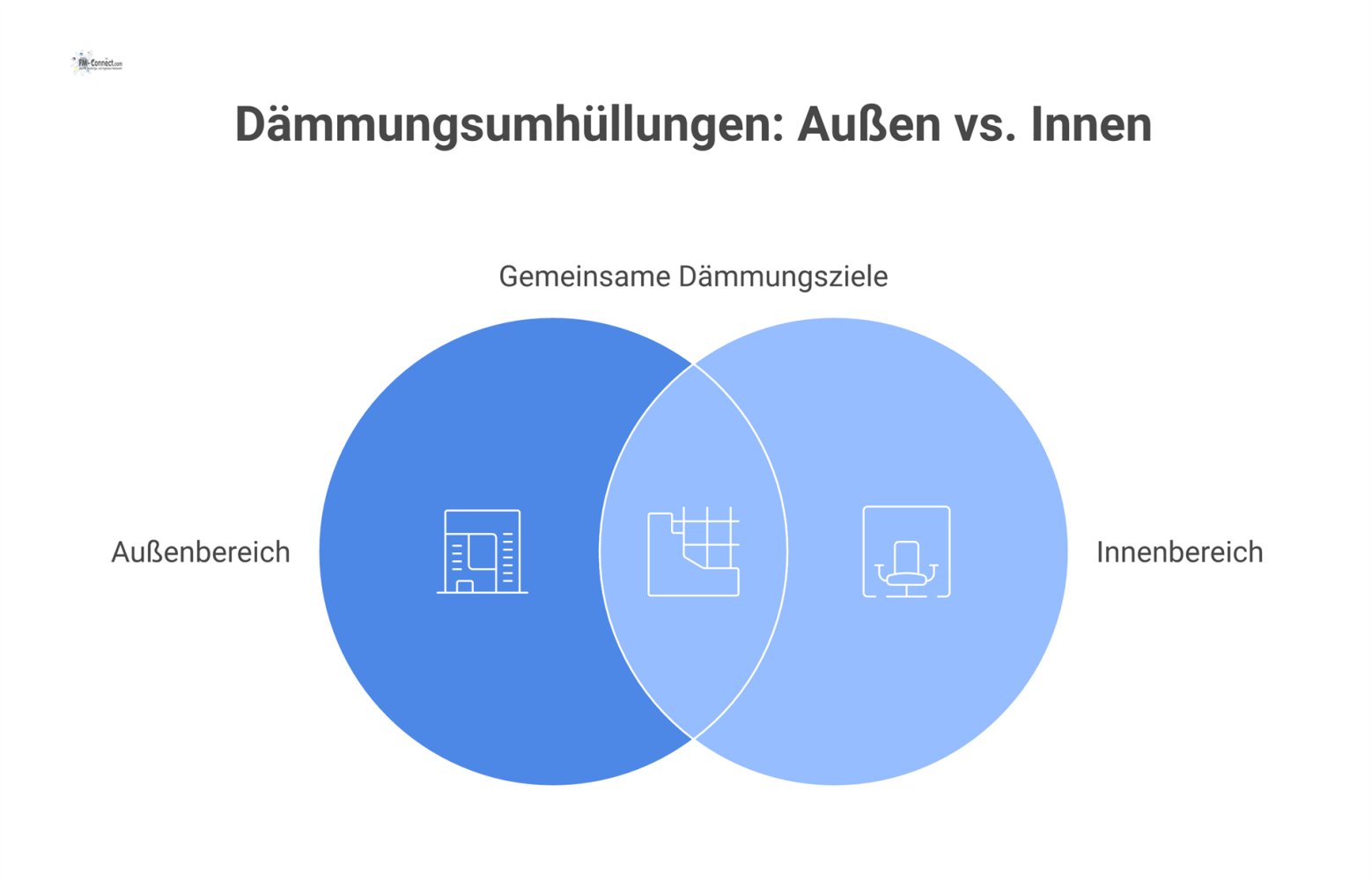 Vergleichsdiagramm, das Dämmungsumhüllungen für den Außenbereich (Stahl) und den Innenbereich (Stahl/PVC) gegenüberstellt.