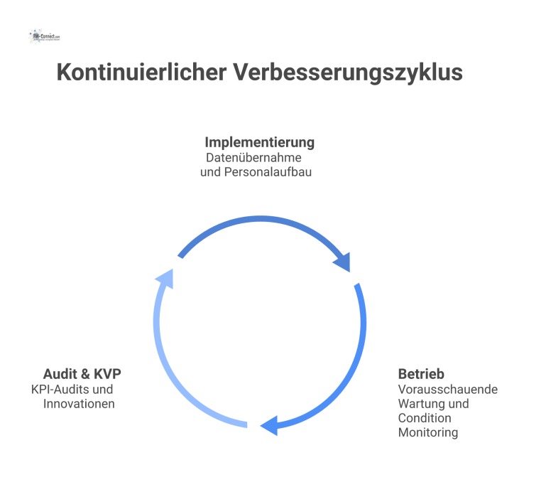Prozessdiagramm: Kontinuierlicher Verbesserungszyklus Kreisförmiges Prozessdiagramm des kontinuierlichen Verbesserungszyklus mit den Phasen Implementierung, Betrieb sowie Audit & KVP, dargestellt mit Pfeilen.