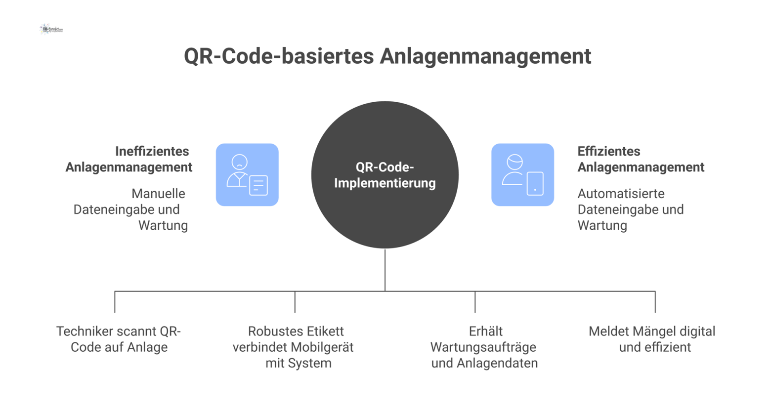 Infografik, die den Prozess des QR-Code-basierten Anlagenmanagements zeigt, bei dem ein Techniker eine Maschine scannt und Daten erhält. 