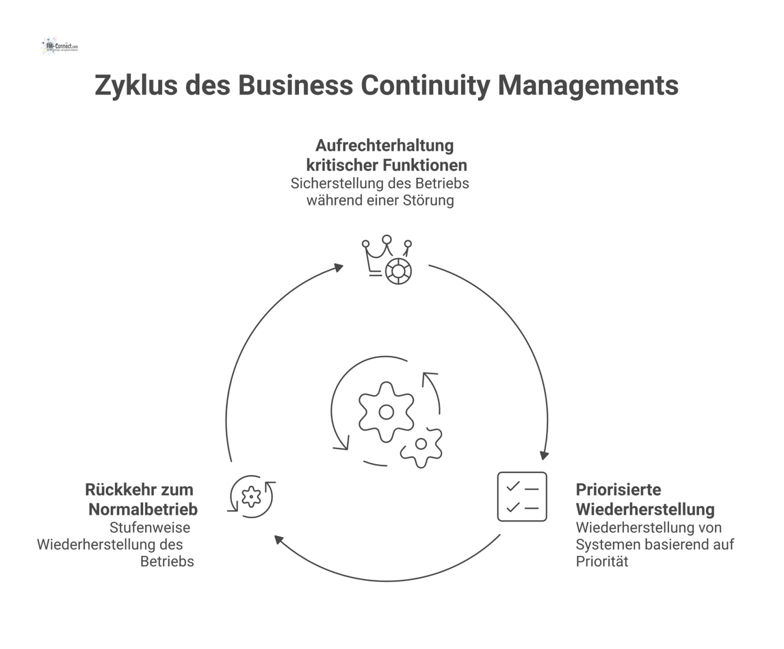Ein Prozessdiagramm, das die drei Phasen des Business Continuity Managements visualisiert: Aufrechterhaltung des Notbetriebs, priorisierte Wiederherstellung und Rückkehr zum Normalbetrieb.