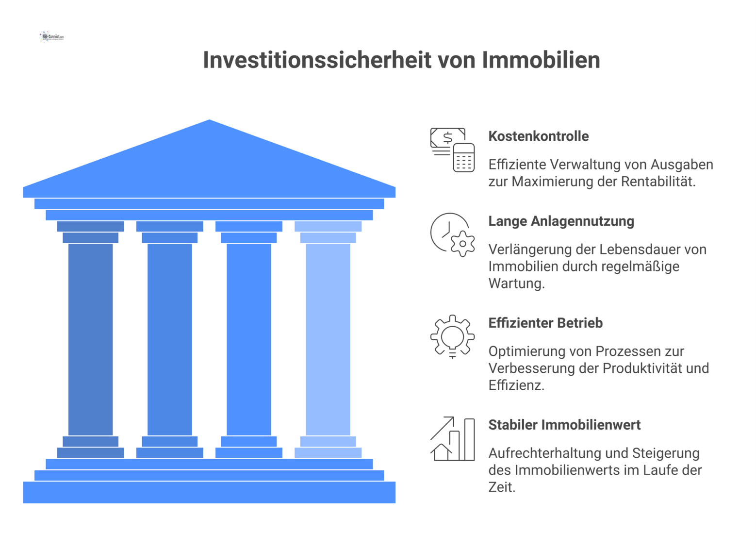 Schaubild, das die vier Säulen der Investitionssicherheit (Kostenkontrolle, Anlagennutzung, Betrieb, Wert) auf dem Fundament des technischen Facility Managements darstellt.