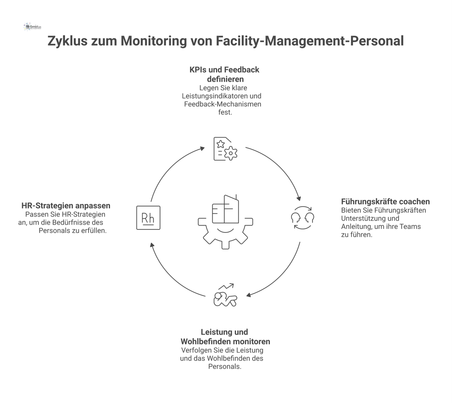 Ein Zyklus-Diagramm zeigt den Kreislauf zur Unterstützung von Facility-Management-Personal mit vier Phasen: KPIs definieren, coachen, monitoren, HR-Strategien anpassen.