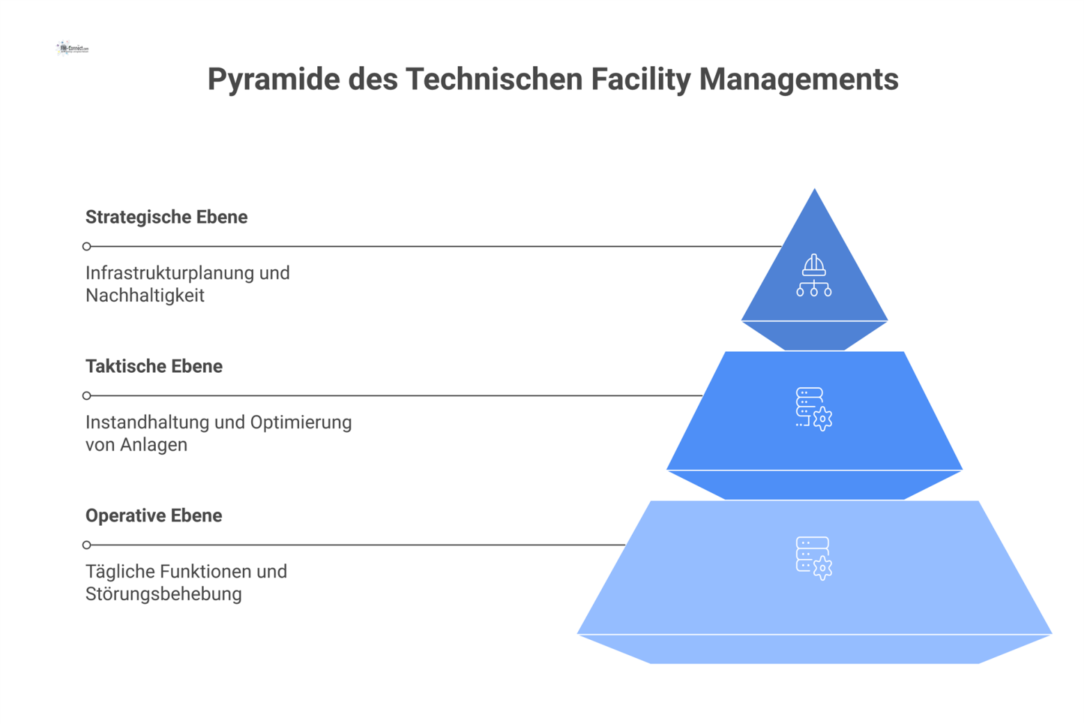 Pyramidendiagramm mit drei Ebenen des Technischen Facility Managements: operativ, taktisch und strategisch, die die Kernprozesse der Organisation unterstützen.