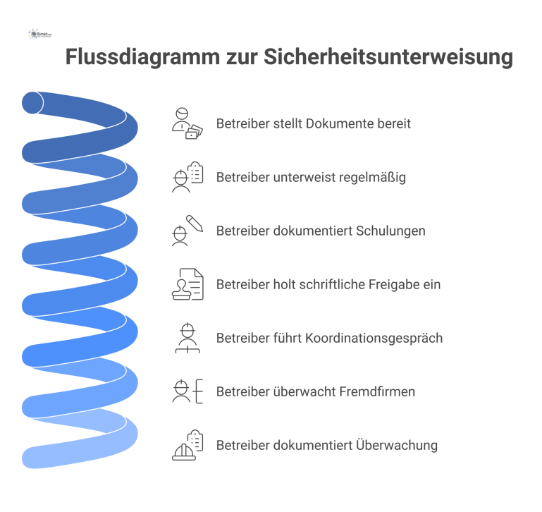 Flussdiagramm zur Sicherheitsunterweisung Flussdiagramm, das die zwei Prozesse der Sicherheitsunterweisung für interne Mitarbeiter und Fremdfirmen durch den Betreiber visualisiert und gegenüberstellt.