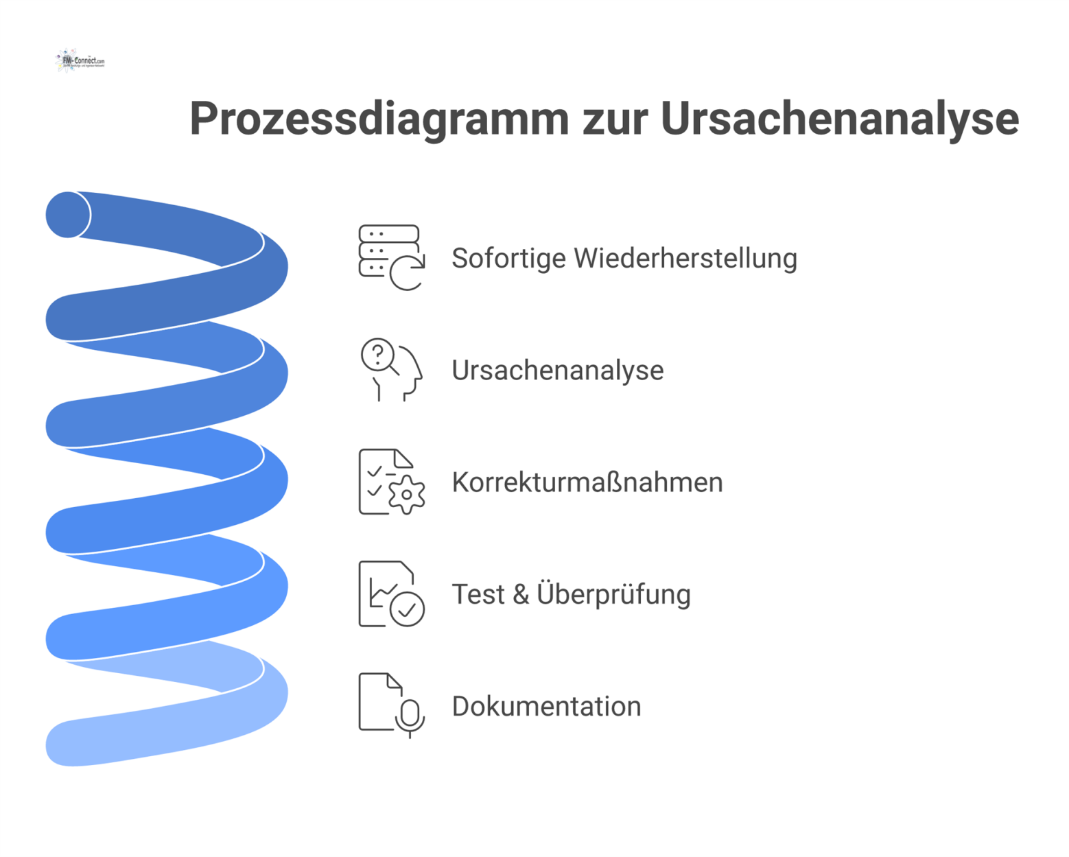 Ein Prozessdiagramm, das den sequenziellen Prozess der Ursachenanalyse in fünf Schritten zur Vermeidung zukünftiger Störungen darstellt. 