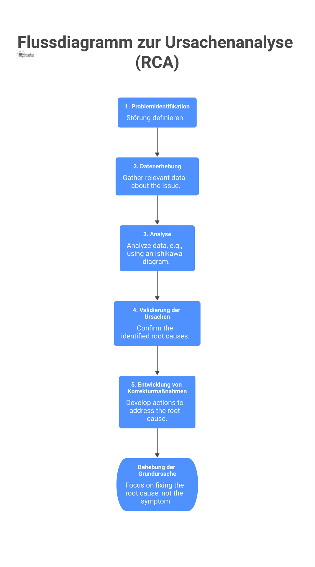 Flussdiagramm des Prozesses zur Ursachenanalyse in fünf Phasen, beginnend bei der Problemidentifikation bis hin zur Entwicklung von Korrekturmaßnahmen