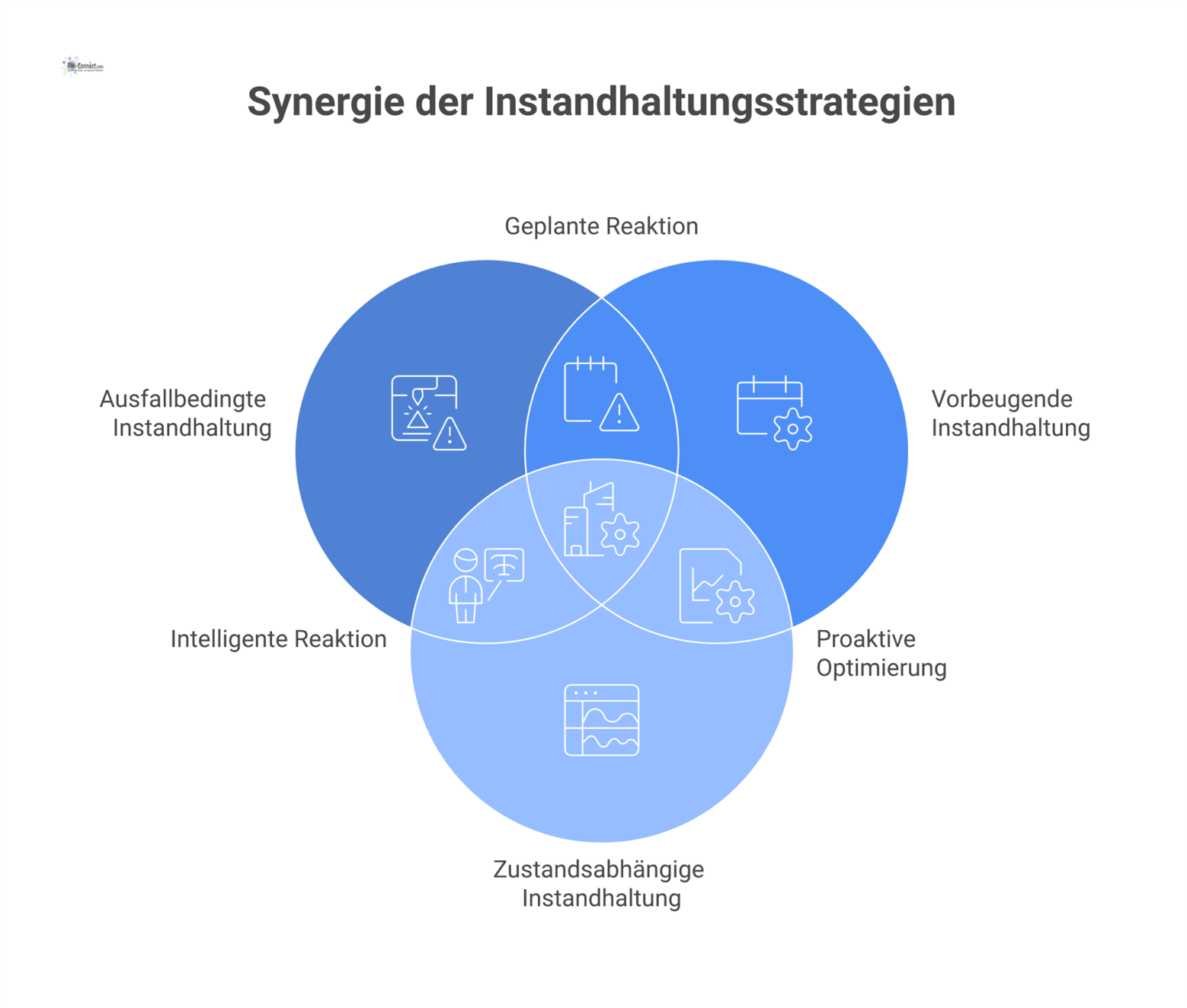 Ein hierarchisches Diagramm zum Instandhaltungsmanagement, das die strategische und operative Ebene mit den drei zentralen Instandhaltungsstrategien verbindet.