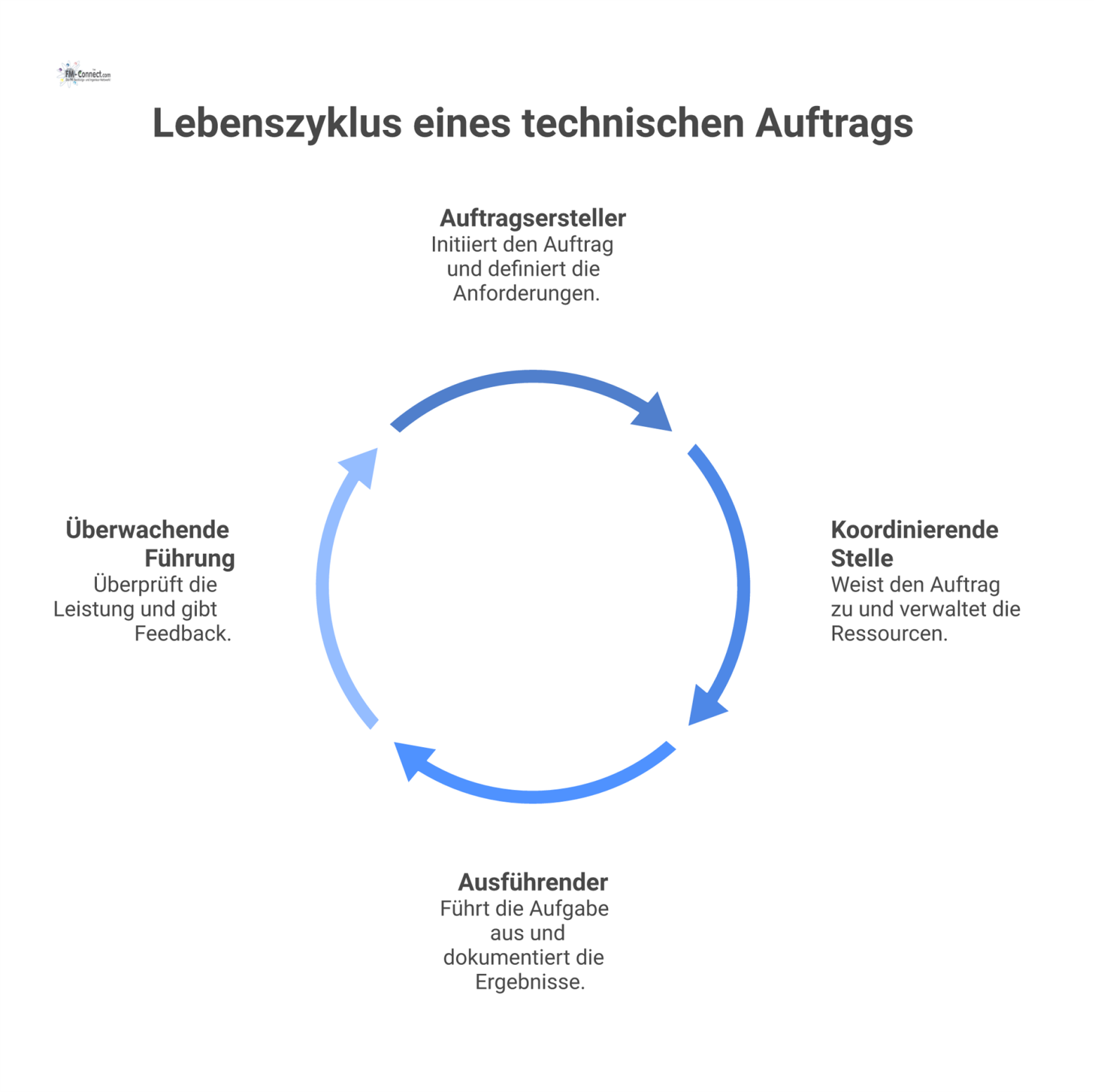 Flussdiagramm, das den Lebenszyklus eines technischen Auftrags mit den vier verantwortlichen Rollen Auftragsersteller, Koordinator, Ausführender und Führung darstellt.