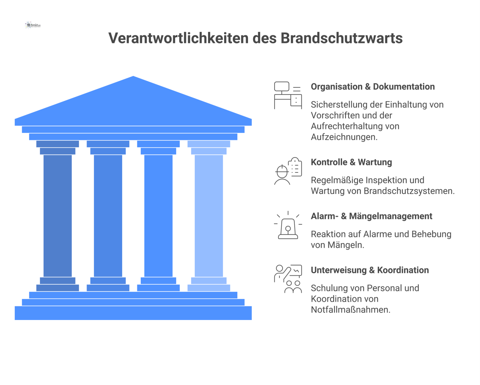 Mindmap mit dem Brandschutzwart im Zentrum, der für Gaslöschanlagen zuständig ist und die Verantwortungsbereiche Organisation, Kontrolle, Alarmmanagement und Unterweisung hat.