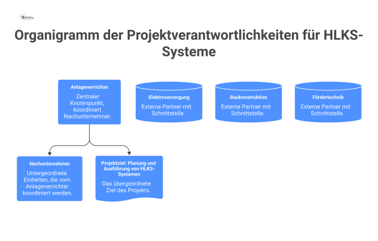 Organigramm der Projektverantwortlichkeiten für HLKS-Systeme Organigramm, das den zentralen Anlagenerrichter zeigt, wie er Nachunternehmer koordiniert und Schnittstellen zu externen Partnern wie Elektroversorgung hat.