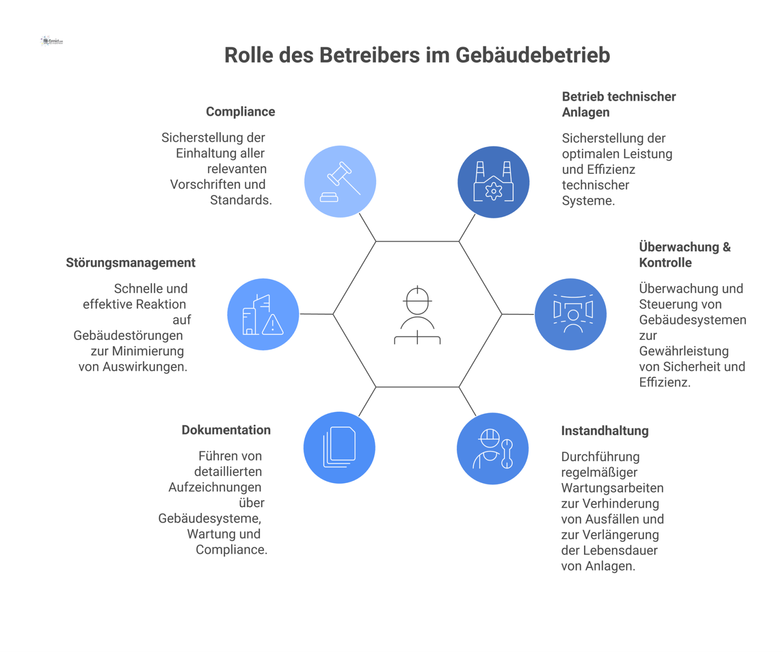 Ein Hub-and-Spoke-Diagramm, das den Betreiber als zentrale koordinierende Einheit mit seinen sechs Kernaufgaben im Gebäudebetrieb darstellt.