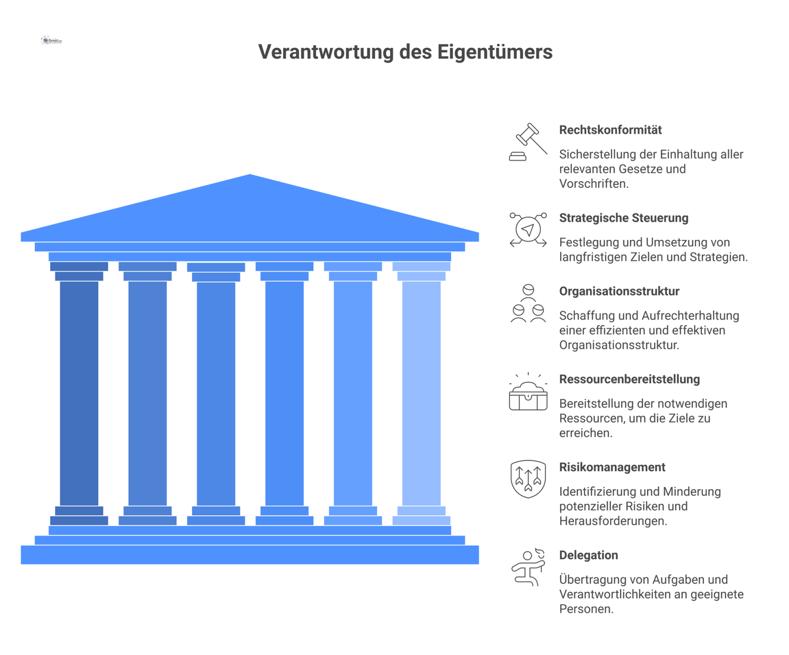 Organigramm, das den Eigentümer mit Gesamtverantwortung im Zentrum zeigt, umgeben von den sechs Kernbereichen wie Risikomanagement, Delegation und Rechtskonformität.