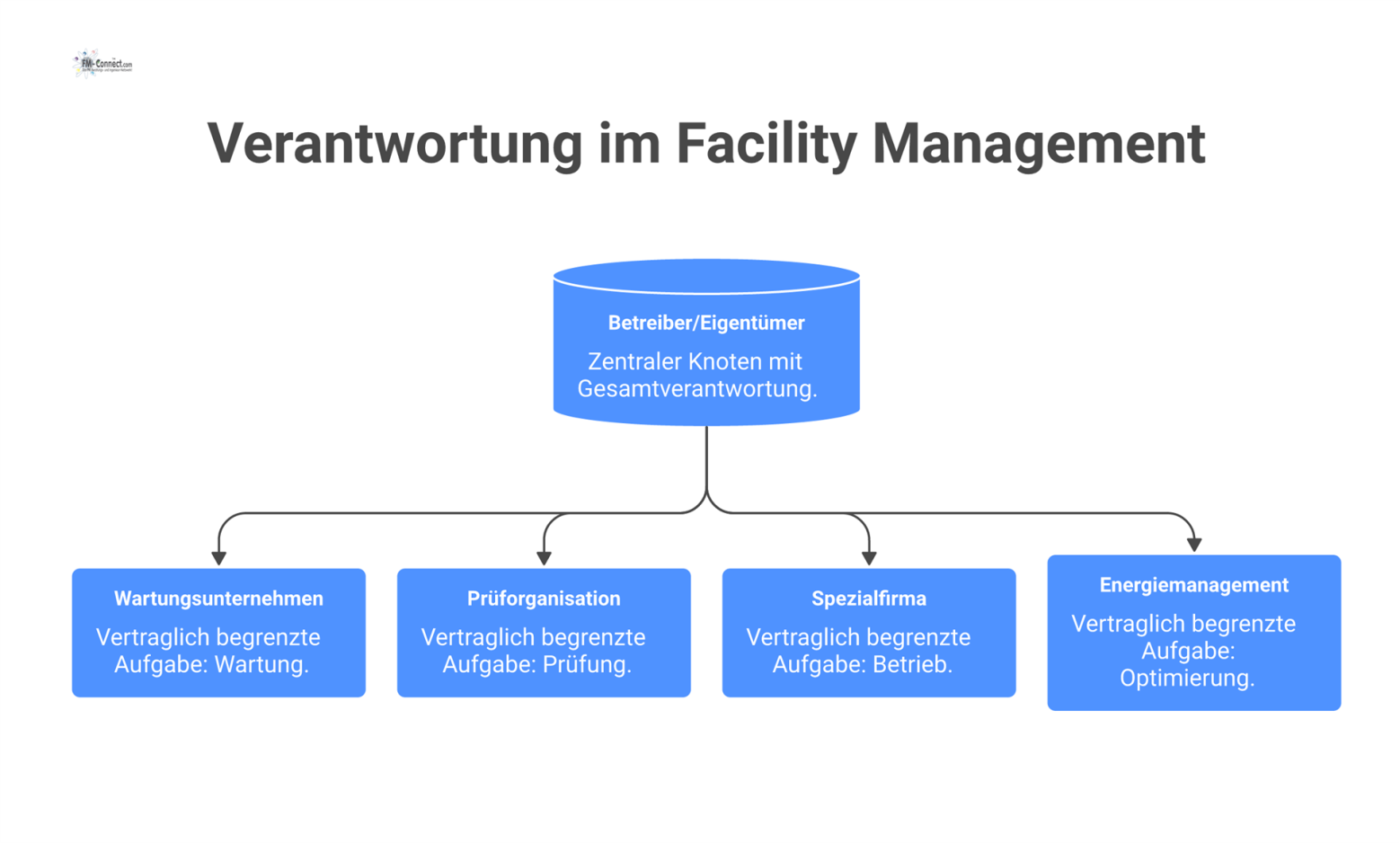 Diagramm der Verantwortung im Facility Management, das den Betreiber im Zentrum und vier verbundene externe Dienstleister mit ihren Aufgaben zeigt.