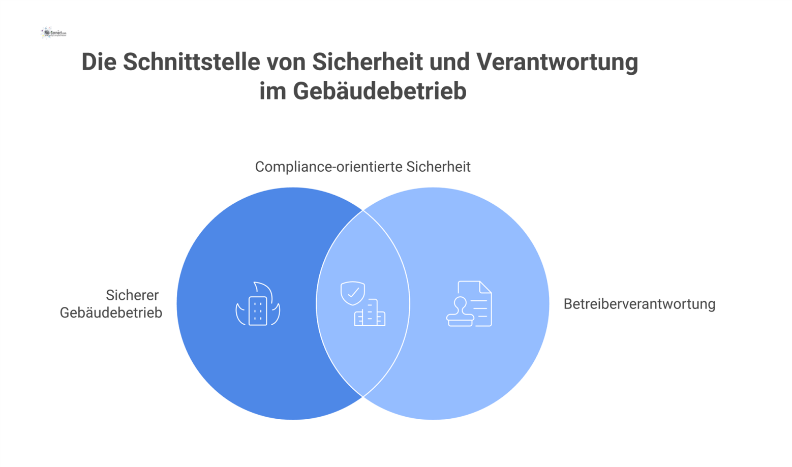 Infografik zur Betreiberverantwortung als zentraler Knotenpunkt, der mit den fünf technischen Systemen Elektrik, HLK, Brandschutz, Sanitär und Gebäudeautomation verbunden ist. 