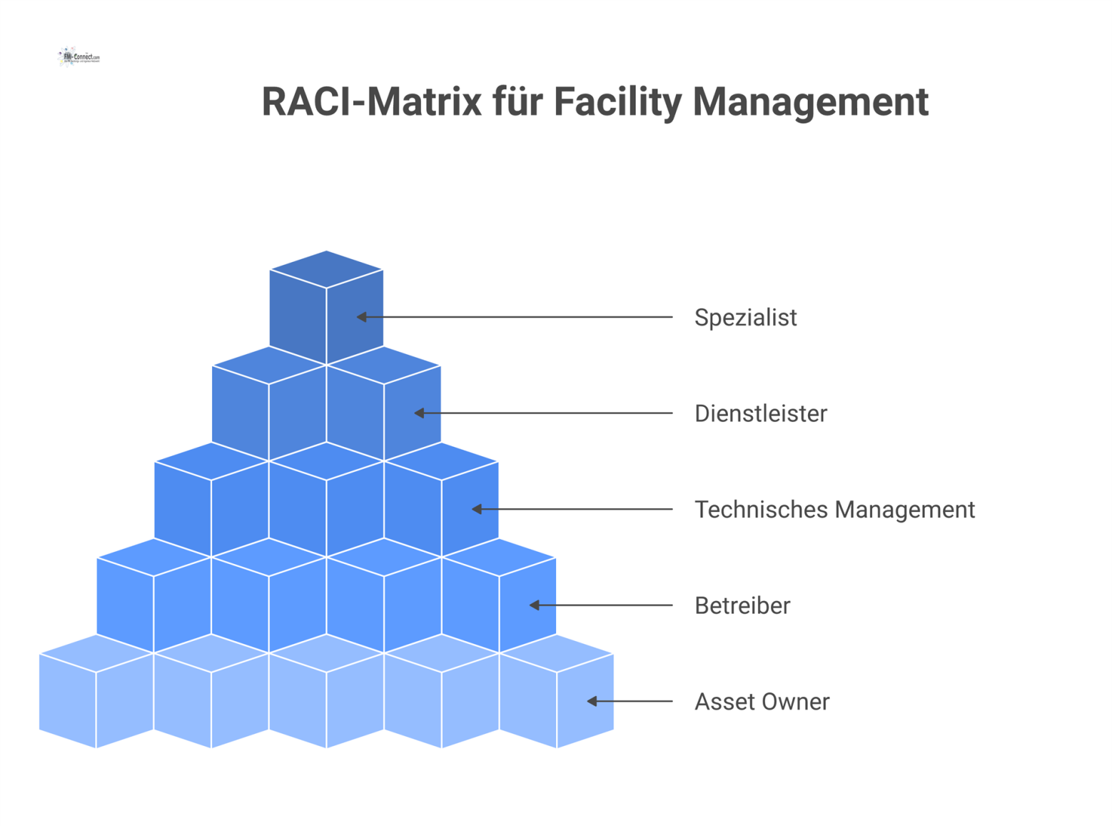 Eine RACI-Matrix, die Verantwortlichkeiten im Facility Management für vier Kernprozesse darstellt und den Rollen wie Asset Owner oder Dienstleister zuweist.