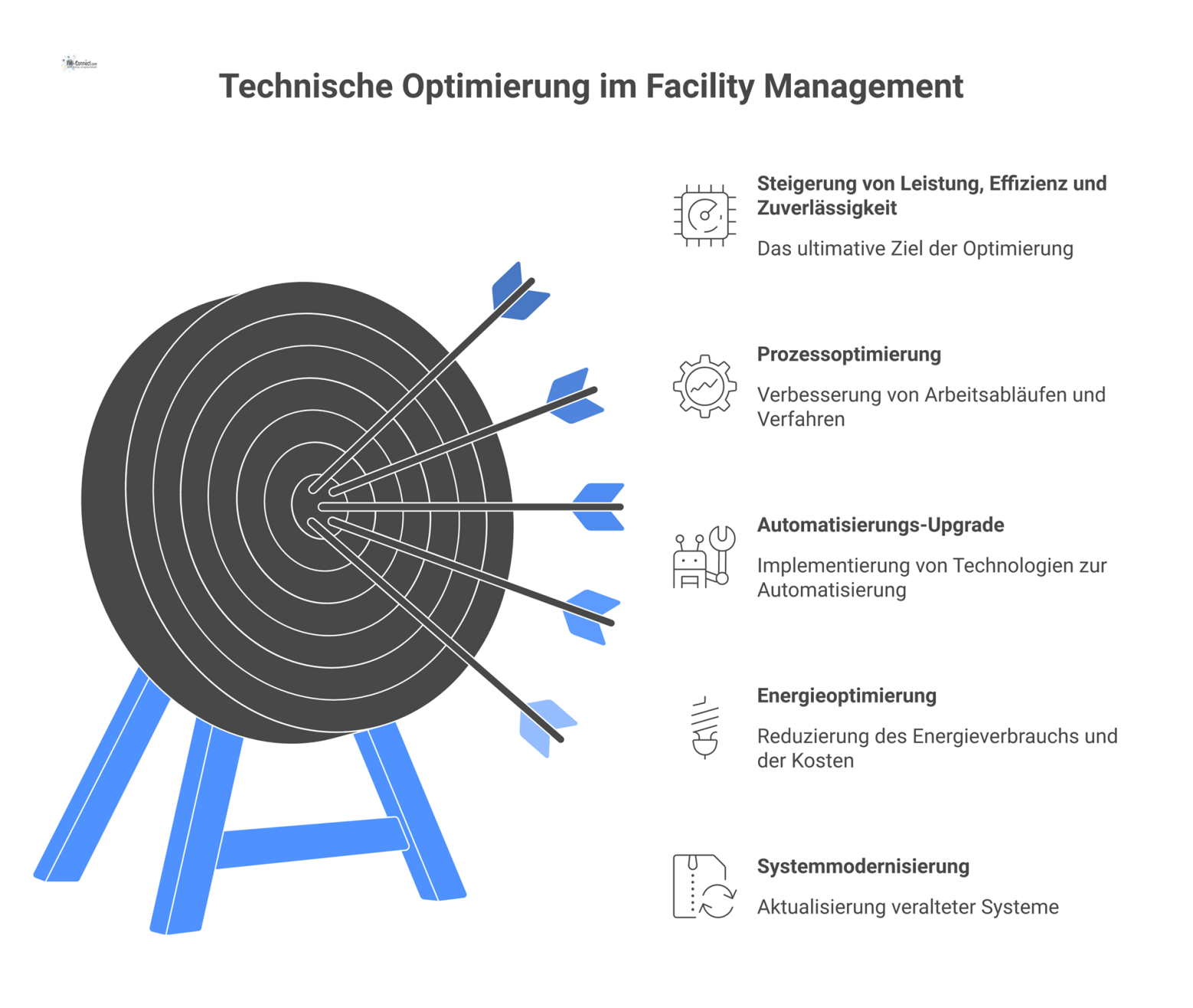Diagramm zur Technischen Optimierung im Facility Management mit den vier Hauptkategorien Systemmodernisierung, Energieoptimierung, Automatisierungs-Upgrade und Prozessoptimierung.