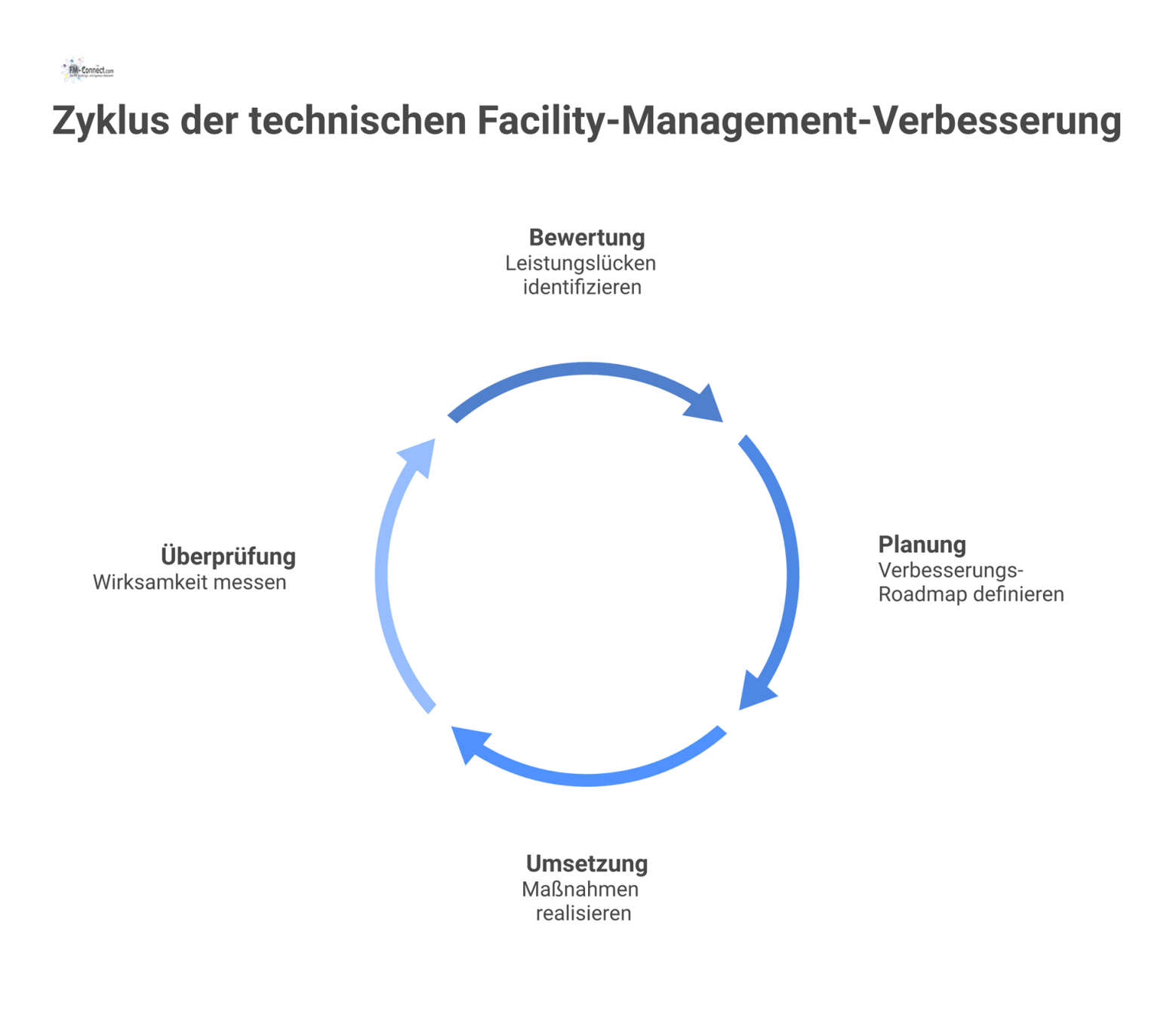 Ein Kreislaufdiagramm mit vier Phasen des kontinuierlichen Verbesserungszyklus im TFM: Bewertung, Planung, Umsetzung und Überprüfung, verbunden durch Pfeile.