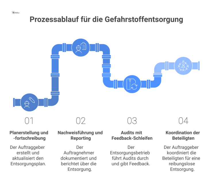 Prozessablauf für die Gefahrstoffentsorgung Prozessdiagramm das die Interaktionen und den Informationsfluss zwischen Auftraggeber, Auftragnehmer und Entsorgungsbetrieb bei der Gefahrstoffentsorgung visualisiert.