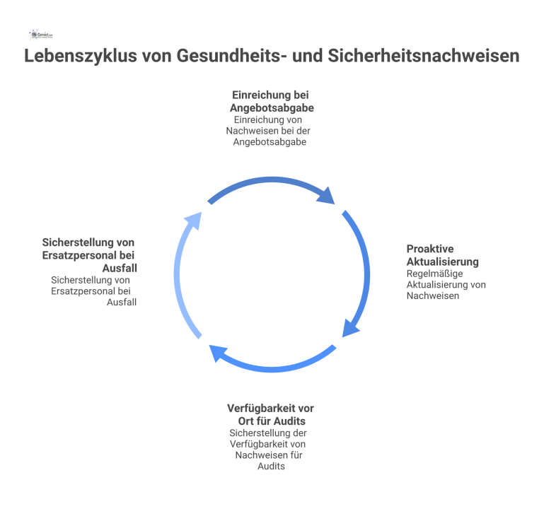 Lebenszyklus von Gesundheits- und Sicherheitsnachweisen Prozessdiagramm, das den Lebenszyklus von Gesundheits- und Sicherheitsnachweisen in vier Phasen darstellt: Einreichung, Aktualisierung, Verfügbarkeit und Ersatzpersonal.