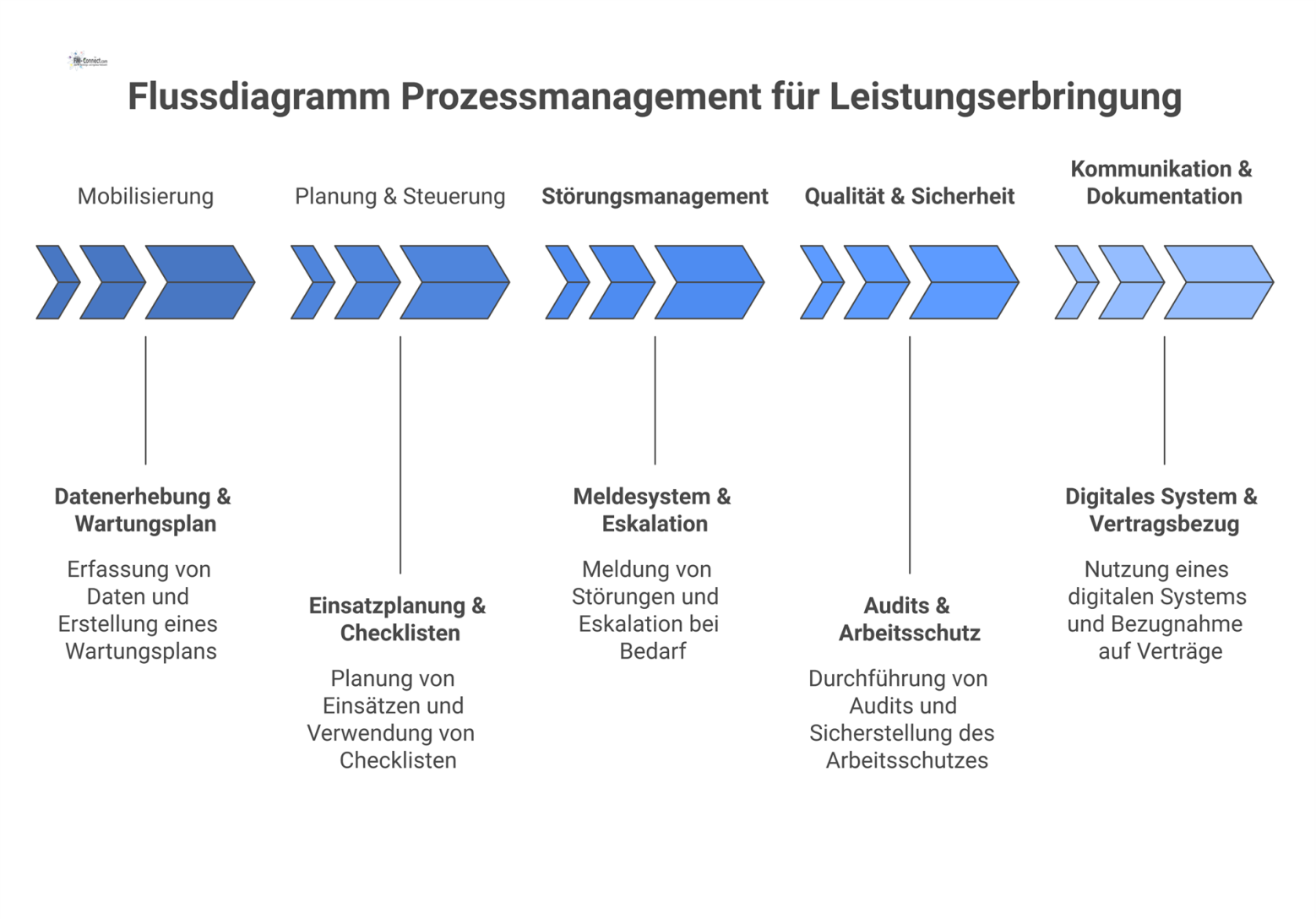Flussdiagramm zum Prozessmanagement mit fünf Phasen: Mobilisierung, Planung, Störungsmanagement, Qualität und Sicherheit sowie Kommunikation und Dokumentation.