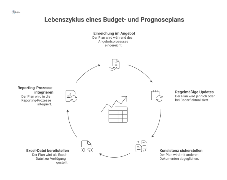 Ein Flussdiagramm, das den Lebenszyklus eines Budget- und Prognoseplans zwischen Auftragnehmer und Auftraggeber von der Einreichung bis zu regelmäßigen Updates zeigt