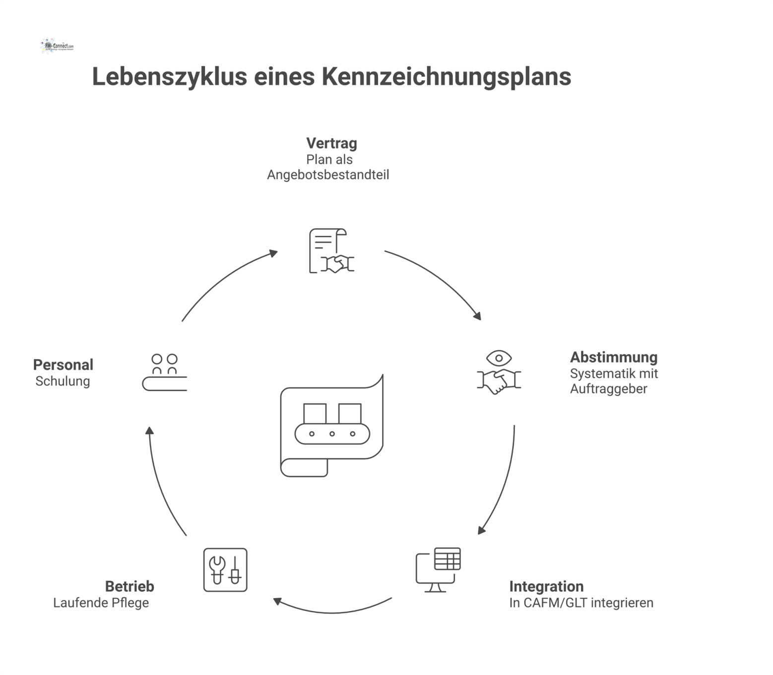 Prozessdiagramm, das den fünfteiligen Lebenszyklus eines Kennzeichnungsplans von Vertrag bis Personal-Schulung im Facility Management darstellt und die digitale Integration zeigt. 