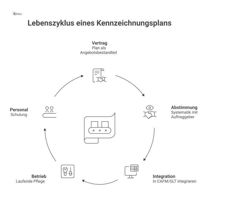 Lebenszyklus eines Kennzeichnungsplans im Facility Management Prozessdiagramm, das den fünfteiligen Lebenszyklus eines Kennzeichnungsplans von Vertrag bis Personal-Schulung im Facility Management darstellt und die digitale Integration zeigt.