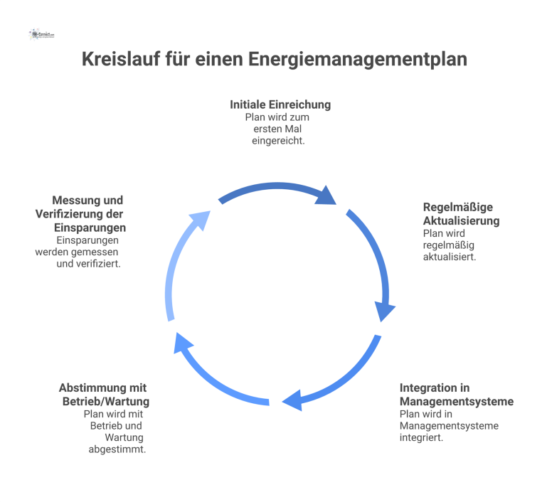 Kreislauf für einen Energiemanagementplan Kreisförmiges Prozessdiagramm, das die fünf Phasen eines Energiemanagementplans darstellt, von der initialen Einreichung bis zur Verifizierung der Einsparungen.