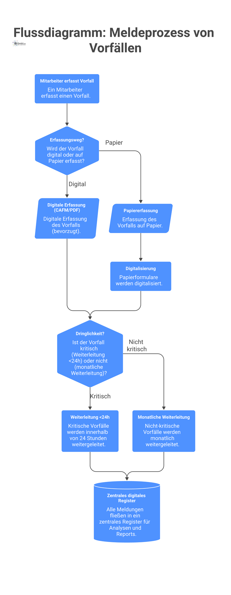 Flussdiagramm: Meldeprozess von Vorfällen Flussdiagramm des Meldeprozesses für Vorfälle, von der Erfassung durch Mitarbeiter über die dringlichkeitsbasierte Weiterleitung bis zur zentralen digitalen Registrierung.
