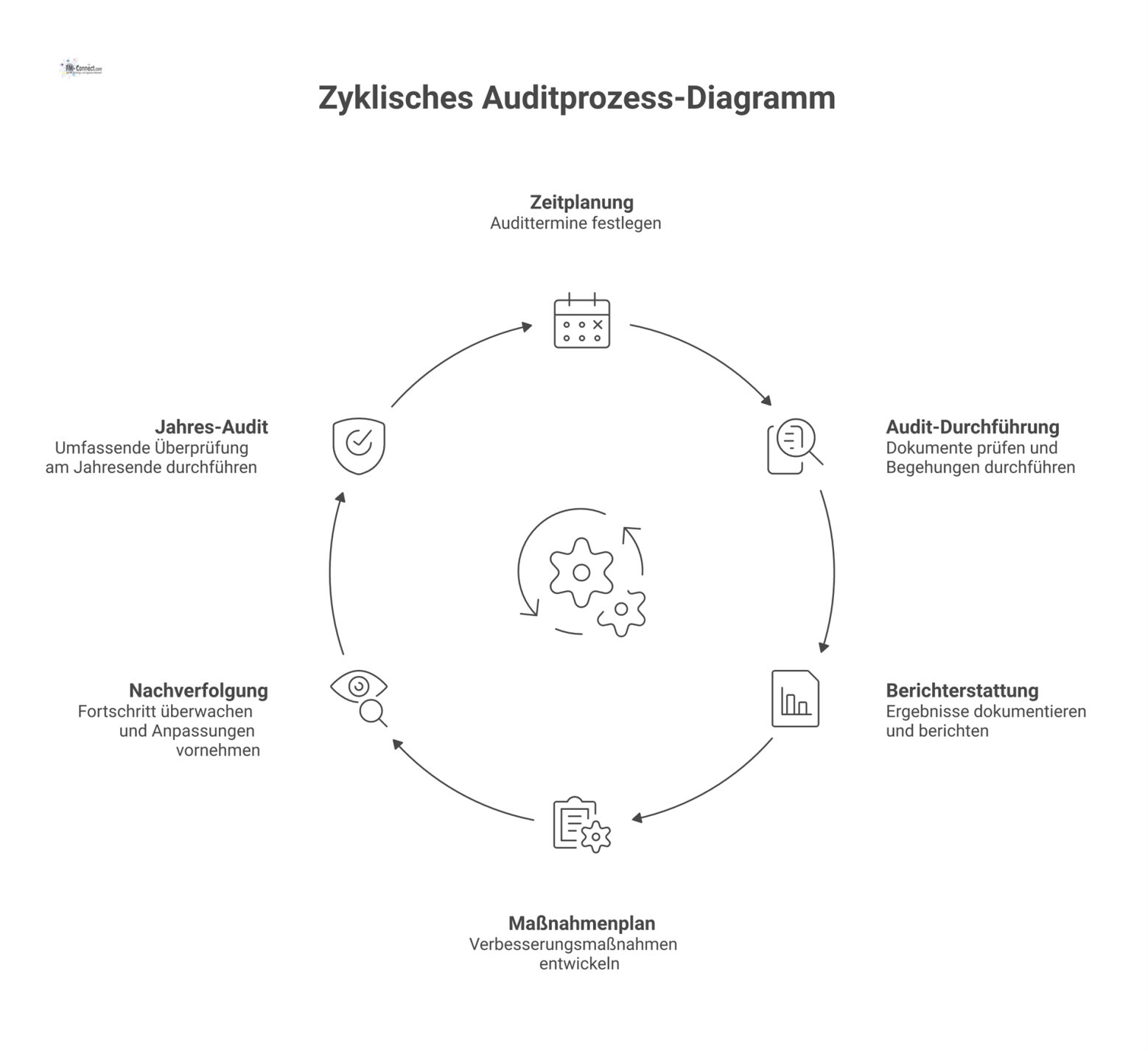 Ein zyklisches Flussdiagramm des vierteljährlichen Auditprozesses mit den Phasen Zeitplanung, Durchführung, Berichterstattung, Maßnahmenplan und Nachverfolgung zur kontinuierlichen Verbesserung.