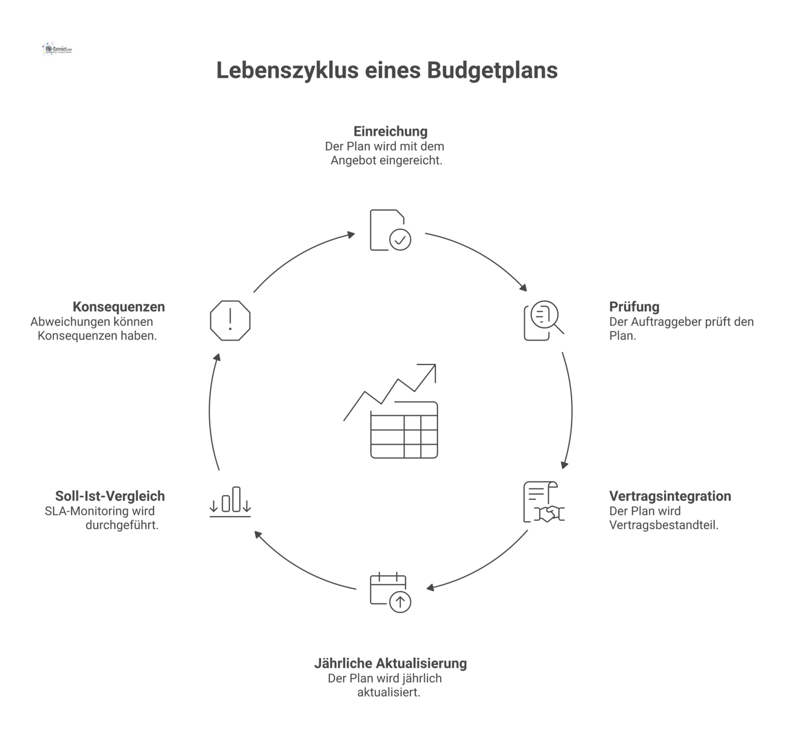Prozessdiagramm zum Lebenszyklus eines Budgetplans, von der Einreichung und Prüfung über die Vertragsintegration bis zum jährlichen Soll-Ist-Vergleich.