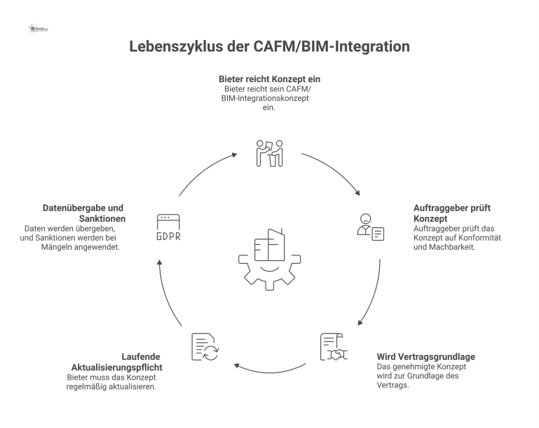 Lebenszyklus eines CAFM/BIM-Integrationskonzepts Prozessdiagramm das den Lebenszyklus eines CAFM/BIM-Integrationskonzepts bei einer Ausschreibung in fünf Phasen von der Einreichung bis zur Datenübergabe zeigt.