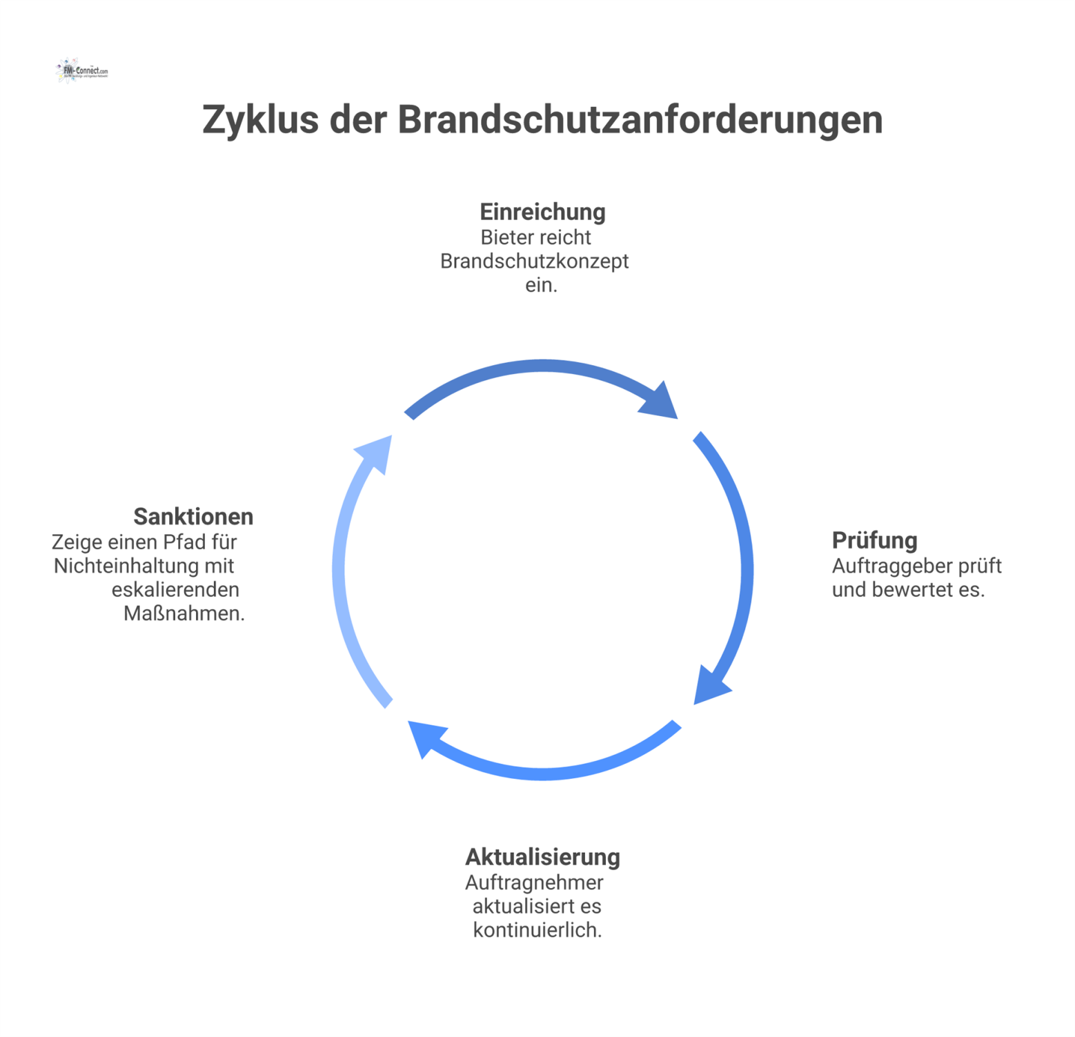 Flussdiagramm, das den vierstufigen Prozess der Brandschutzanforderungen von Einreichung über Prüfung, Aktualisierung bis hin zu Sanktionen bei Nichteinhaltung zeigt.