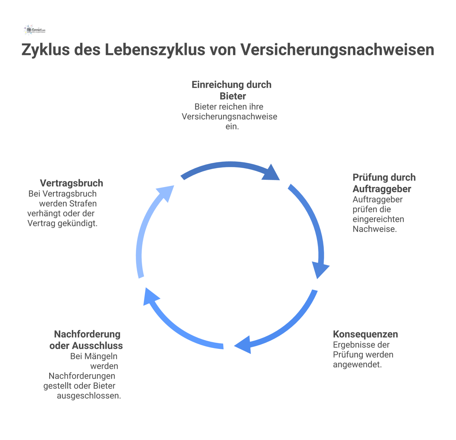 Prozessdiagramm, das den Lebenszyklus von Versicherungsnachweisen im Vergabeverfahren darstellt, von der Einreichung und Prüfung bis zu den Konsequenzen.